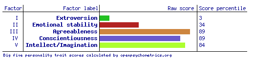 Mr. Jackson's results from a recent Big Five test.